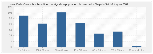 Répartition par âge de la population féminine de La Chapelle-Saint-Rémy en 2007
